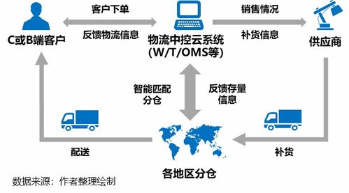 疫情推动应急供应链管理迈入新台阶 物流与供应链企业如何突围