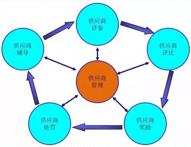 供应商管理不只是流程图，更是一个动作循环 供应链管理视角下的实操框架